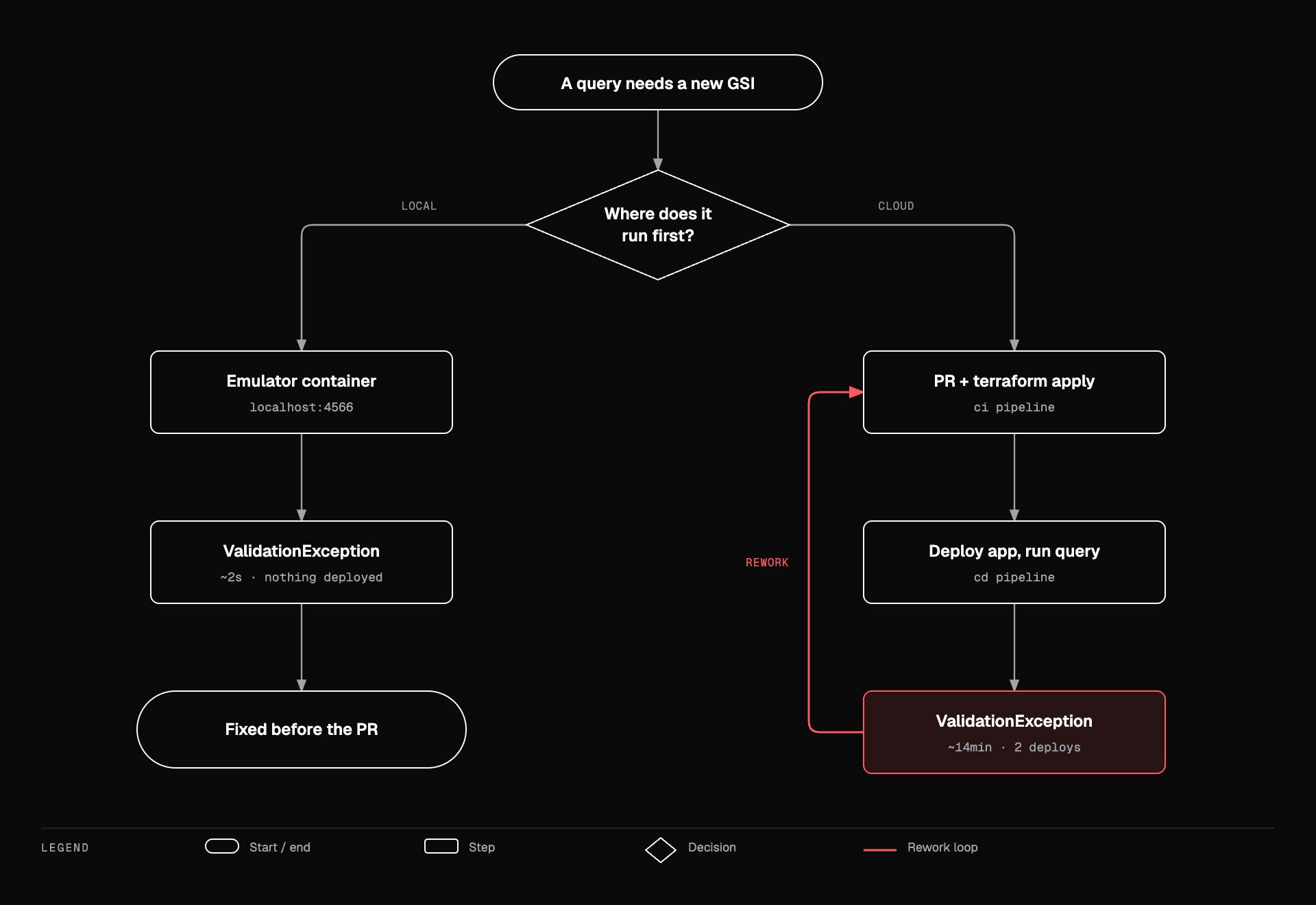 Flowchart comparing two paths for a query that needs a new GSI: running it first against a local emulator surfaces the ValidationException in about two seconds with nothing deployed, while running it first in the cloud surfaces the same error only after a CI run and a deploy, forcing a rework loop back through the pull request.