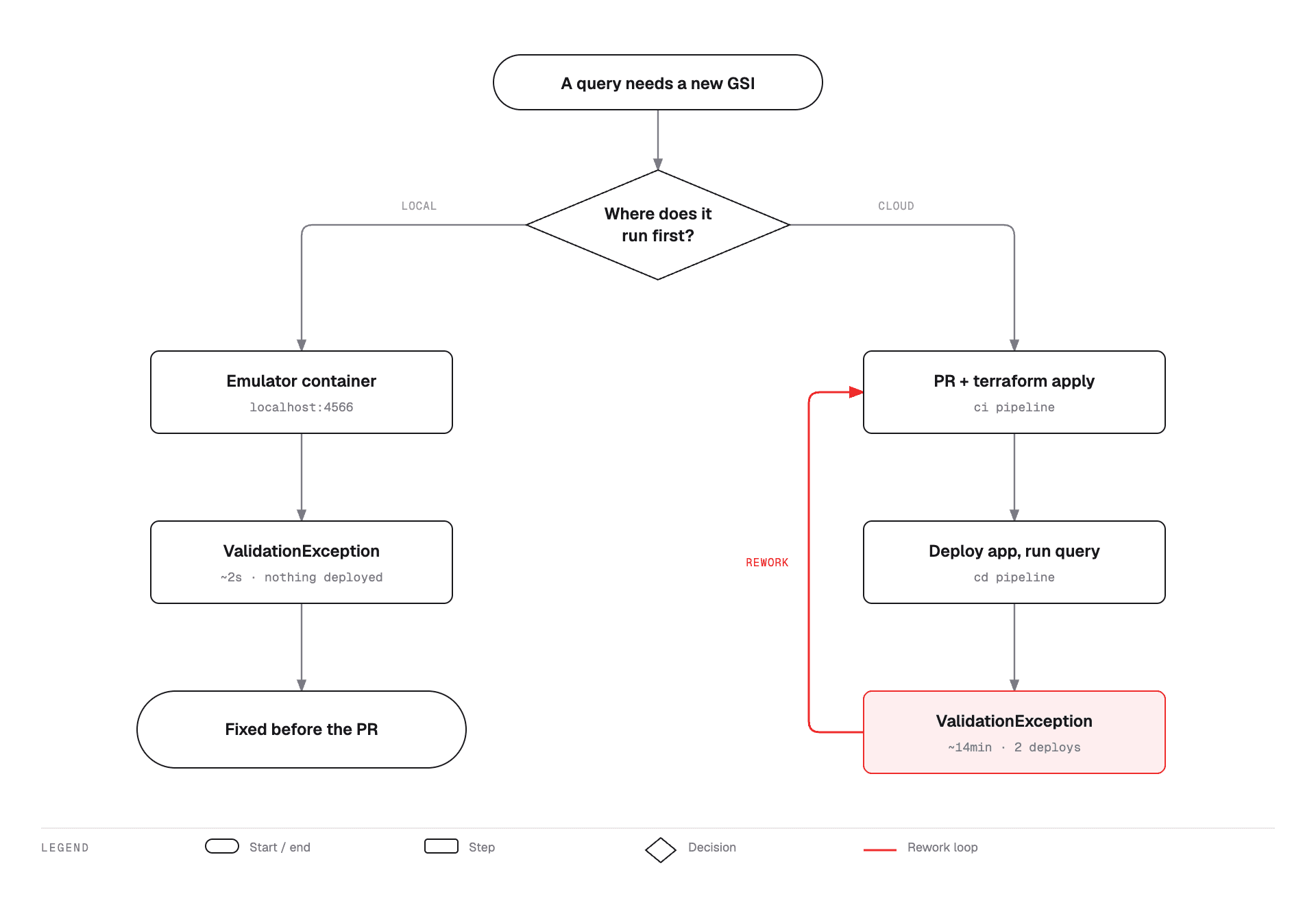 Flowchart comparing two paths for a query that needs a new GSI: running it first against a local emulator surfaces the ValidationException in about two seconds with nothing deployed, while running it first in the cloud surfaces the same error only after a CI run and a deploy, forcing a rework loop back through the pull request.