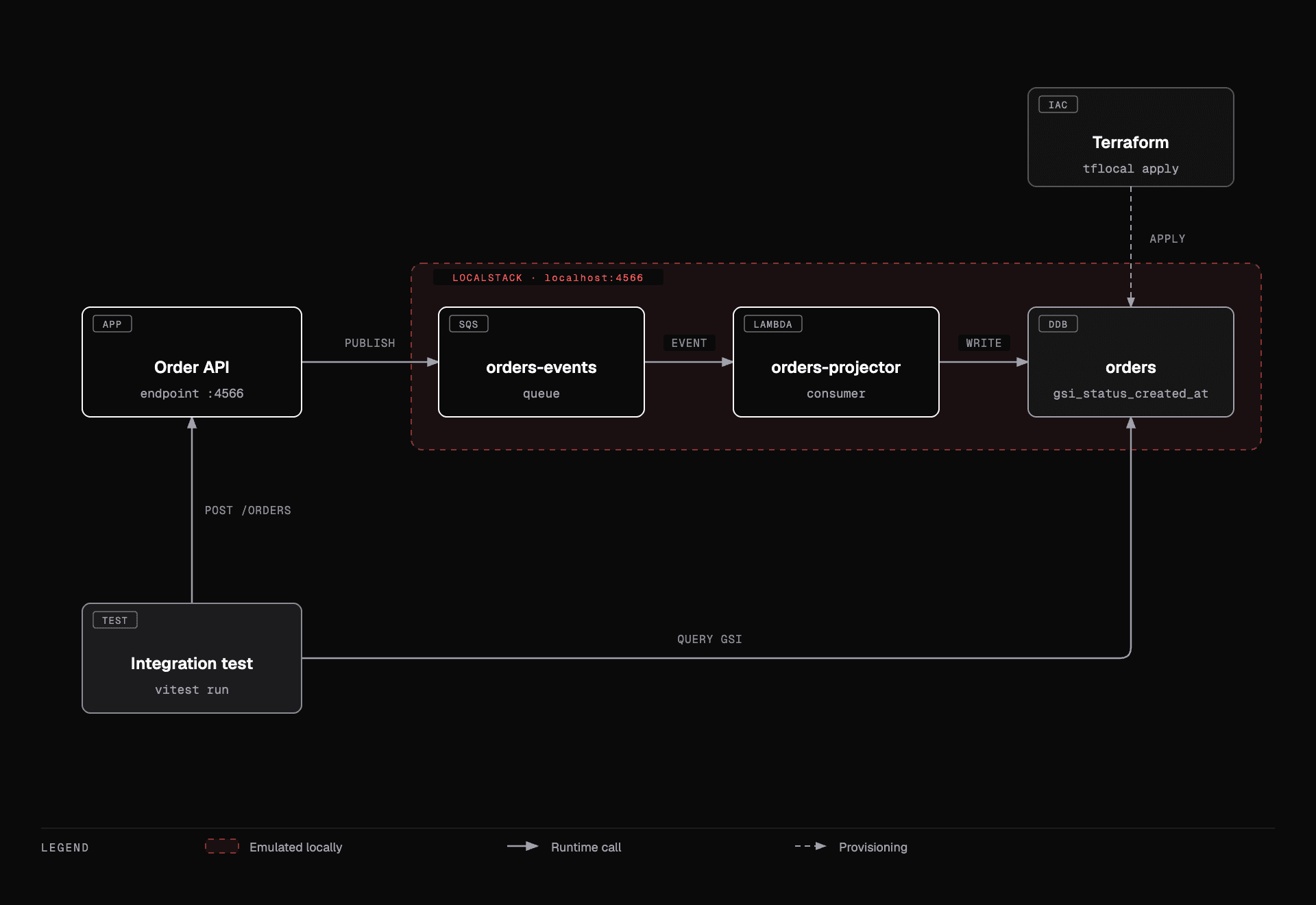 Architecture diagram: an Order API publishing to an SQS queue, a Lambda consumer writing to a DynamoDB table with a global secondary index, all inside a dashed boundary labelled LocalStack on localhost:4566. Terraform provisions the table through tflocal, and an integration test drives the API and asserts against the index.
