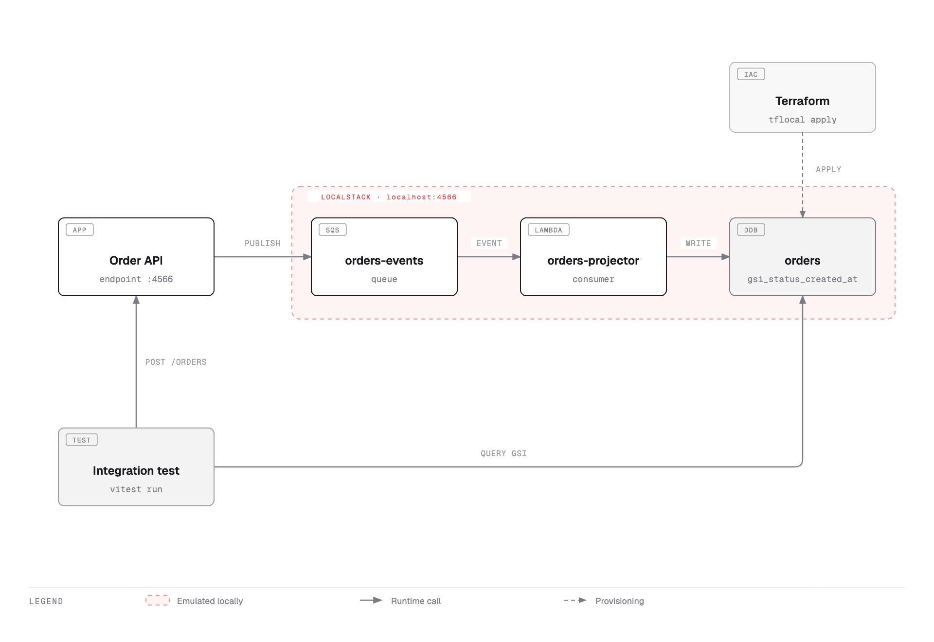 Architecture diagram: an Order API publishing to an SQS queue, a Lambda consumer writing to a DynamoDB table with a global secondary index, all inside a dashed boundary labelled LocalStack on localhost:4566. Terraform provisions the table through tflocal, and an integration test drives the API and asserts against the index.