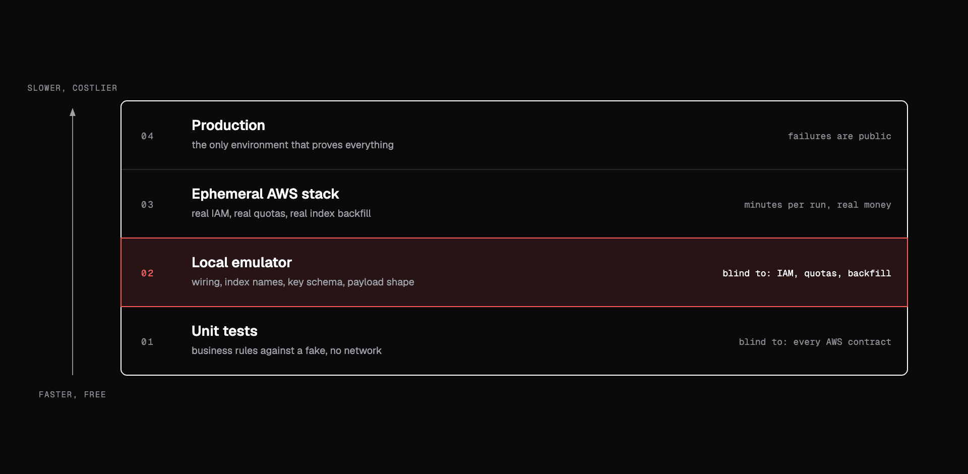 A four-layer stack from fast and free at the bottom to slow and public at the top: unit tests, local emulator, ephemeral AWS stack, and production, each annotated with what it proves and what it is blind to.