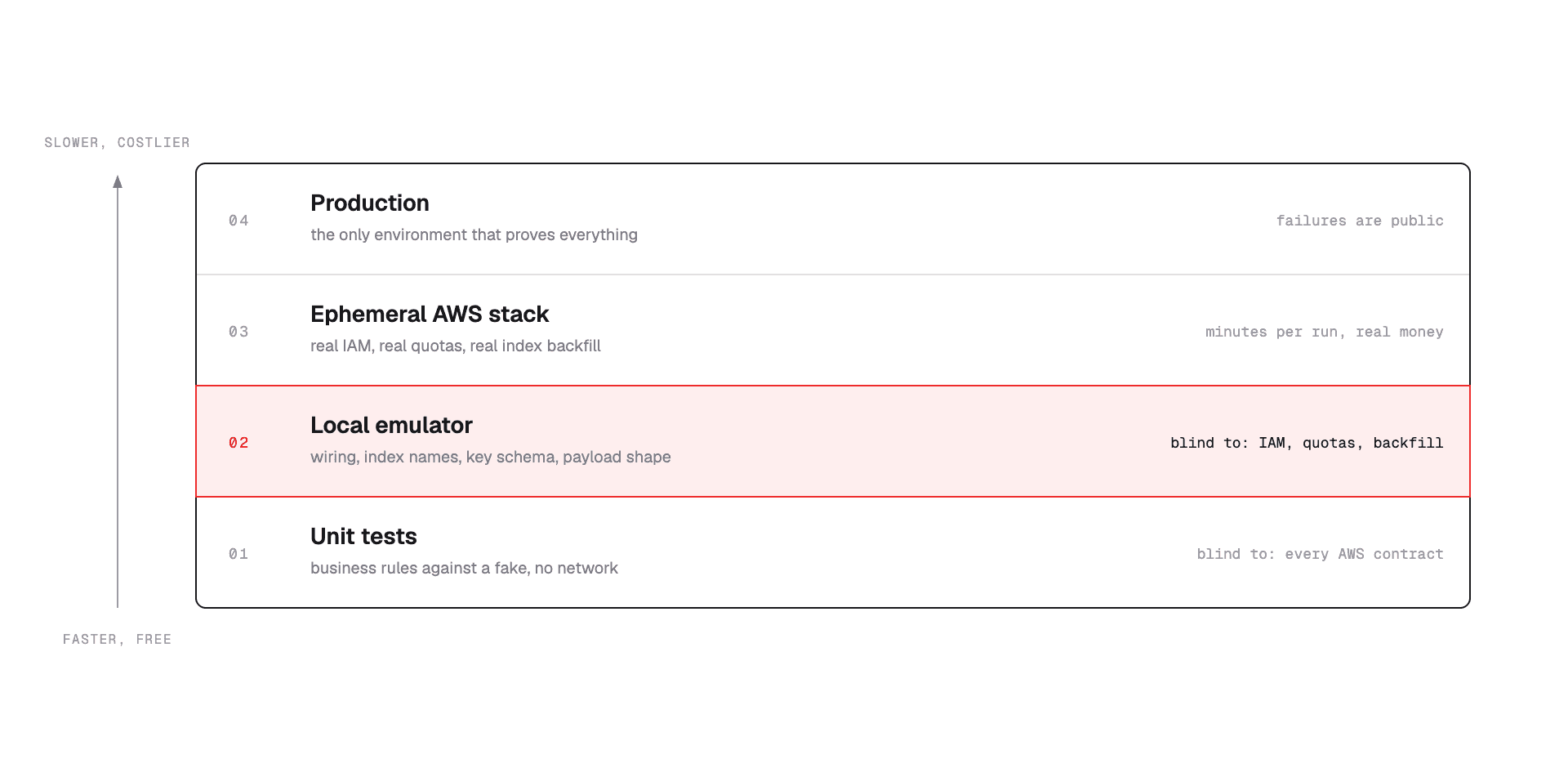 A four-layer stack from fast and free at the bottom to slow and public at the top: unit tests, local emulator, ephemeral AWS stack, and production, each annotated with what it proves and what it is blind to.