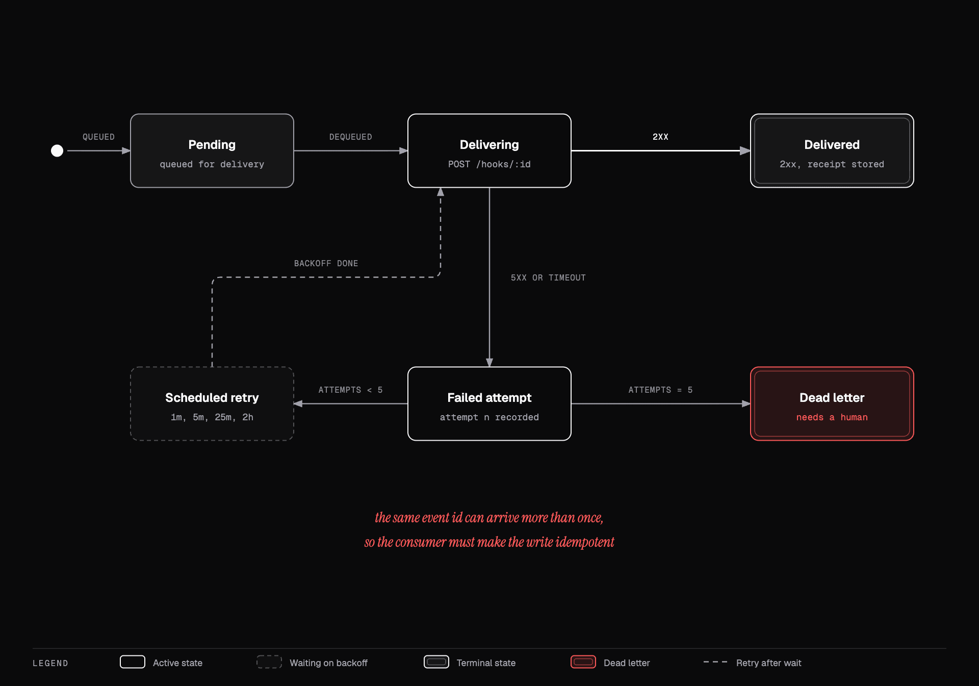 State machine for webhook delivery: pending, delivering, delivered, retry with exponential backoff, and dead letter after the attempt limit.