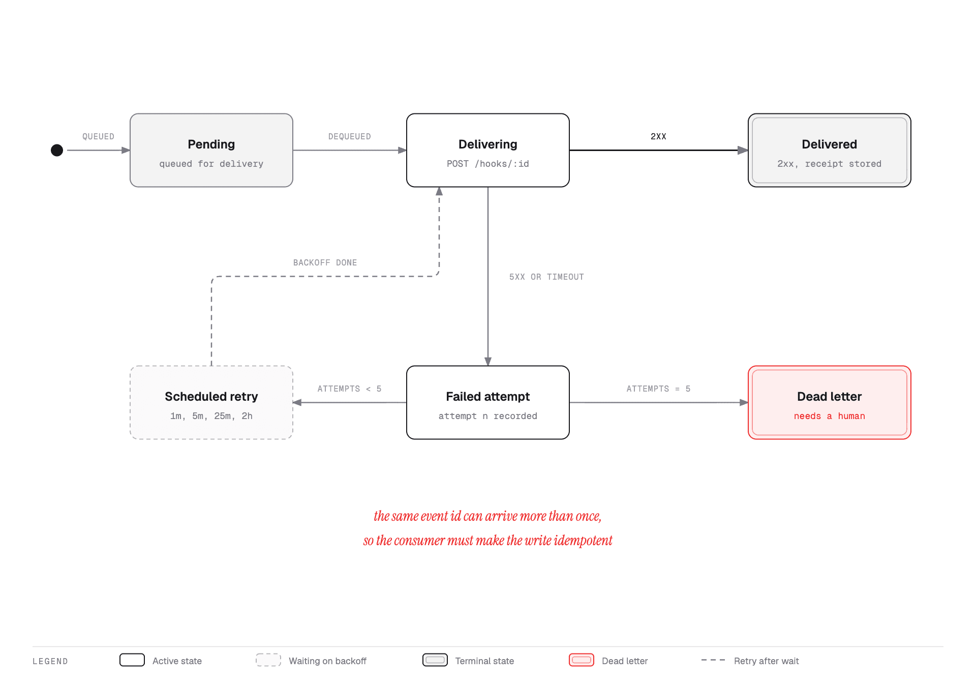 State machine for webhook delivery: pending, delivering, delivered, retry with exponential backoff, and dead letter after the attempt limit.