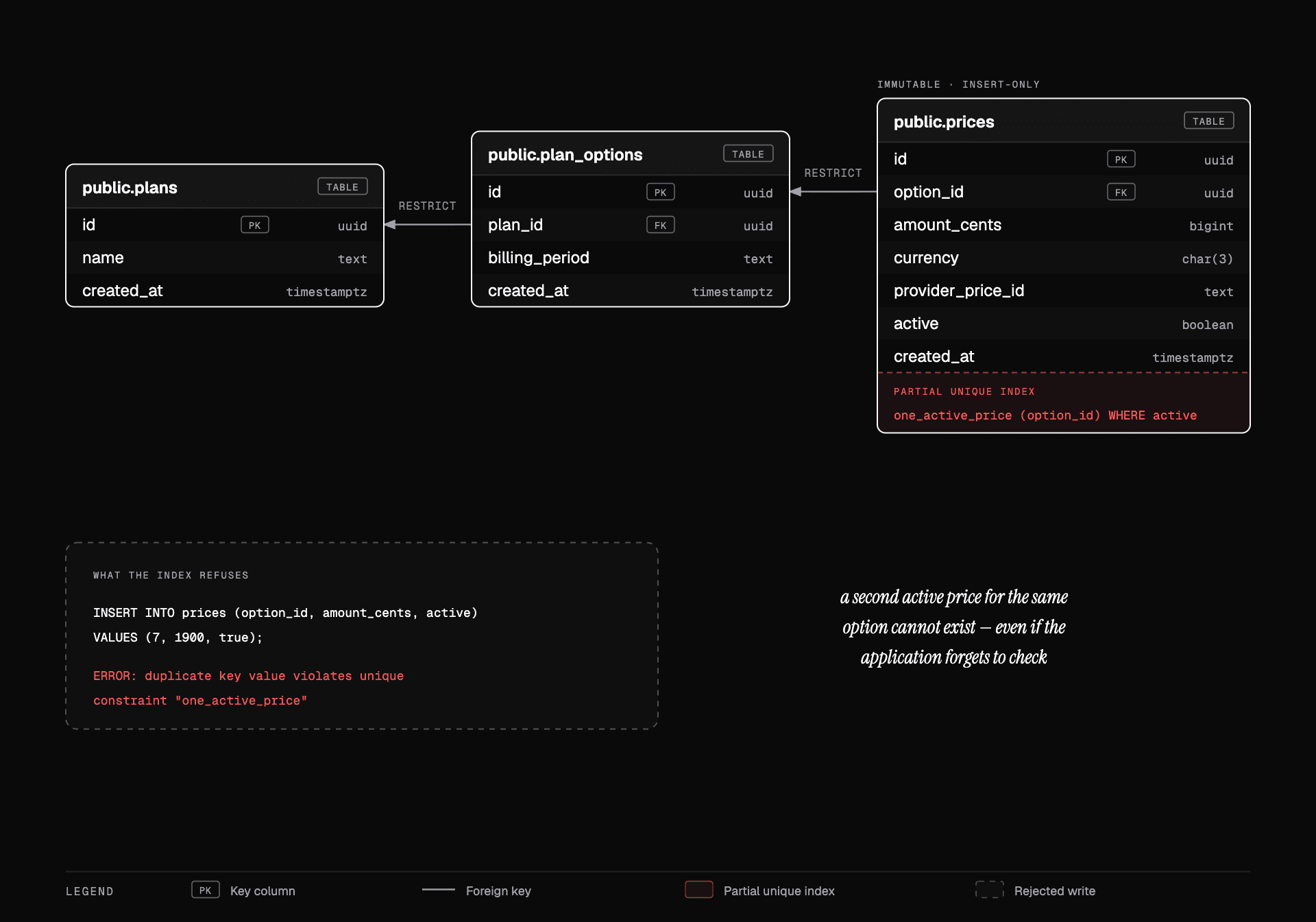 Database schema for plans, plan options and immutable prices, with a partial unique index enforcing one active price per option.