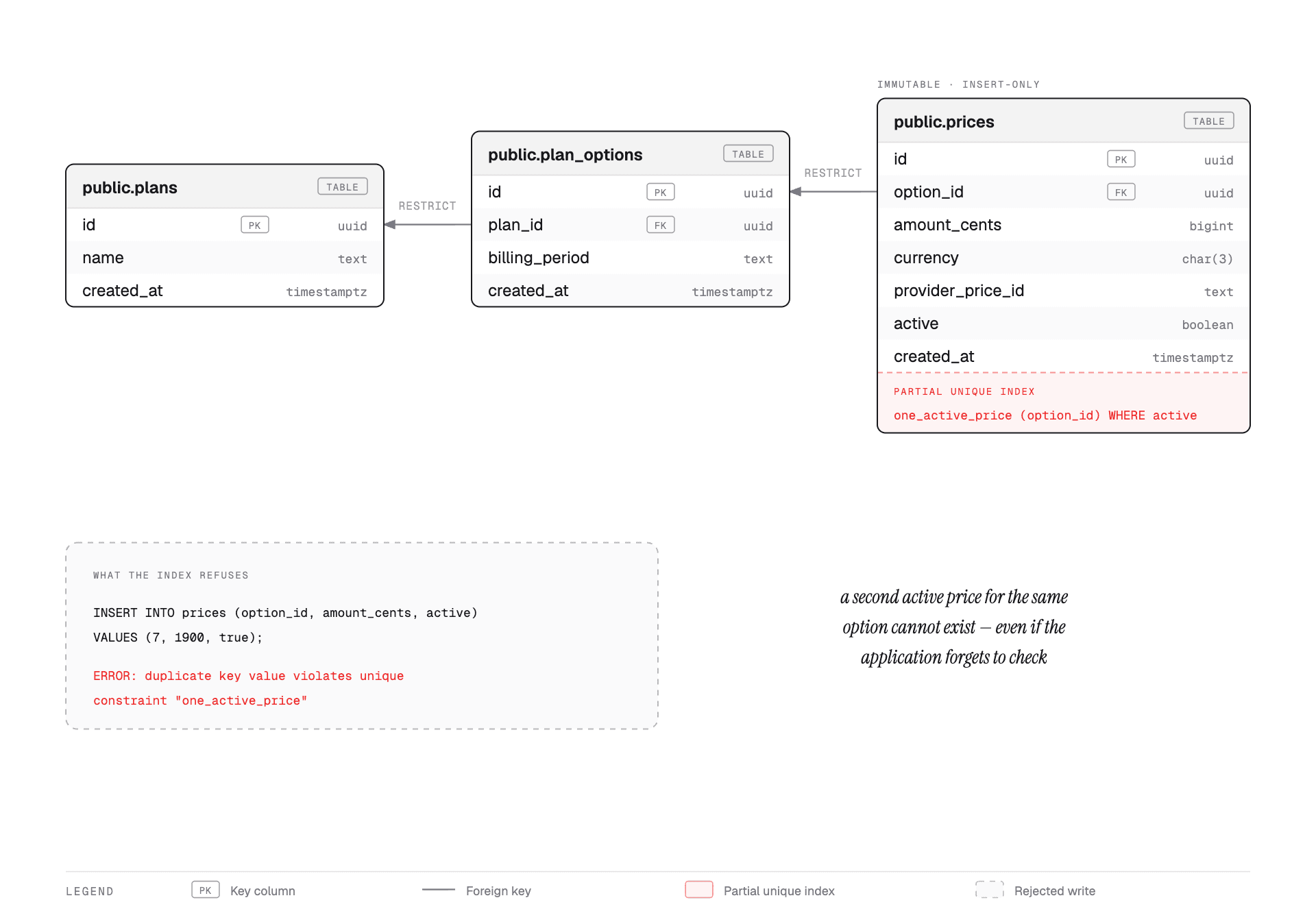 Database schema for plans, plan options and immutable prices, with a partial unique index enforcing one active price per option.