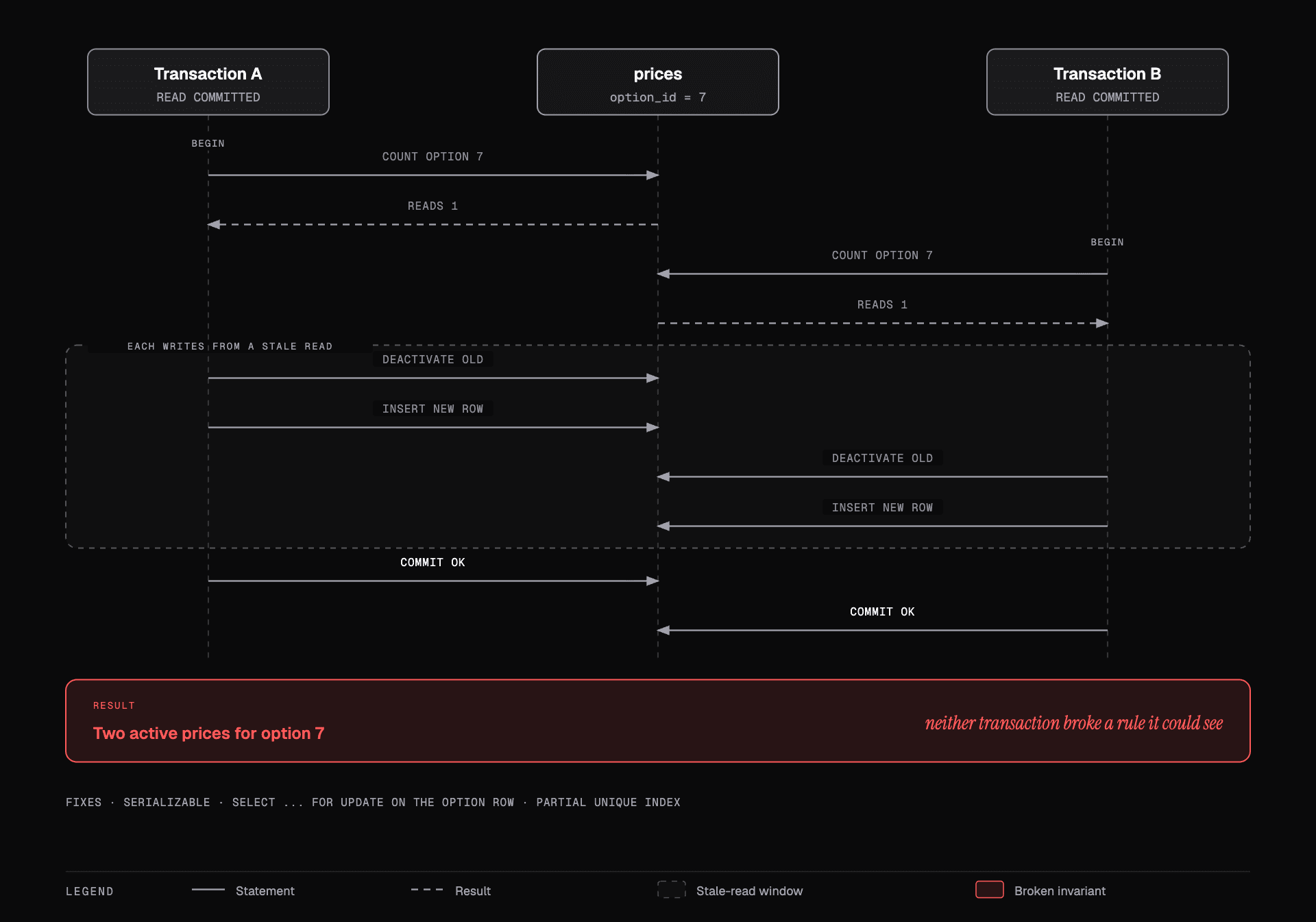 Sequence diagram showing two transactions reading the same count, each replacing the active price, and both committing to leave two active prices.