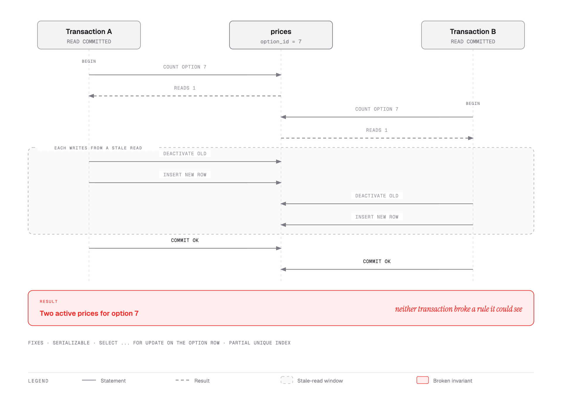 Sequence diagram showing two transactions reading the same count, each replacing the active price, and both committing to leave two active prices.