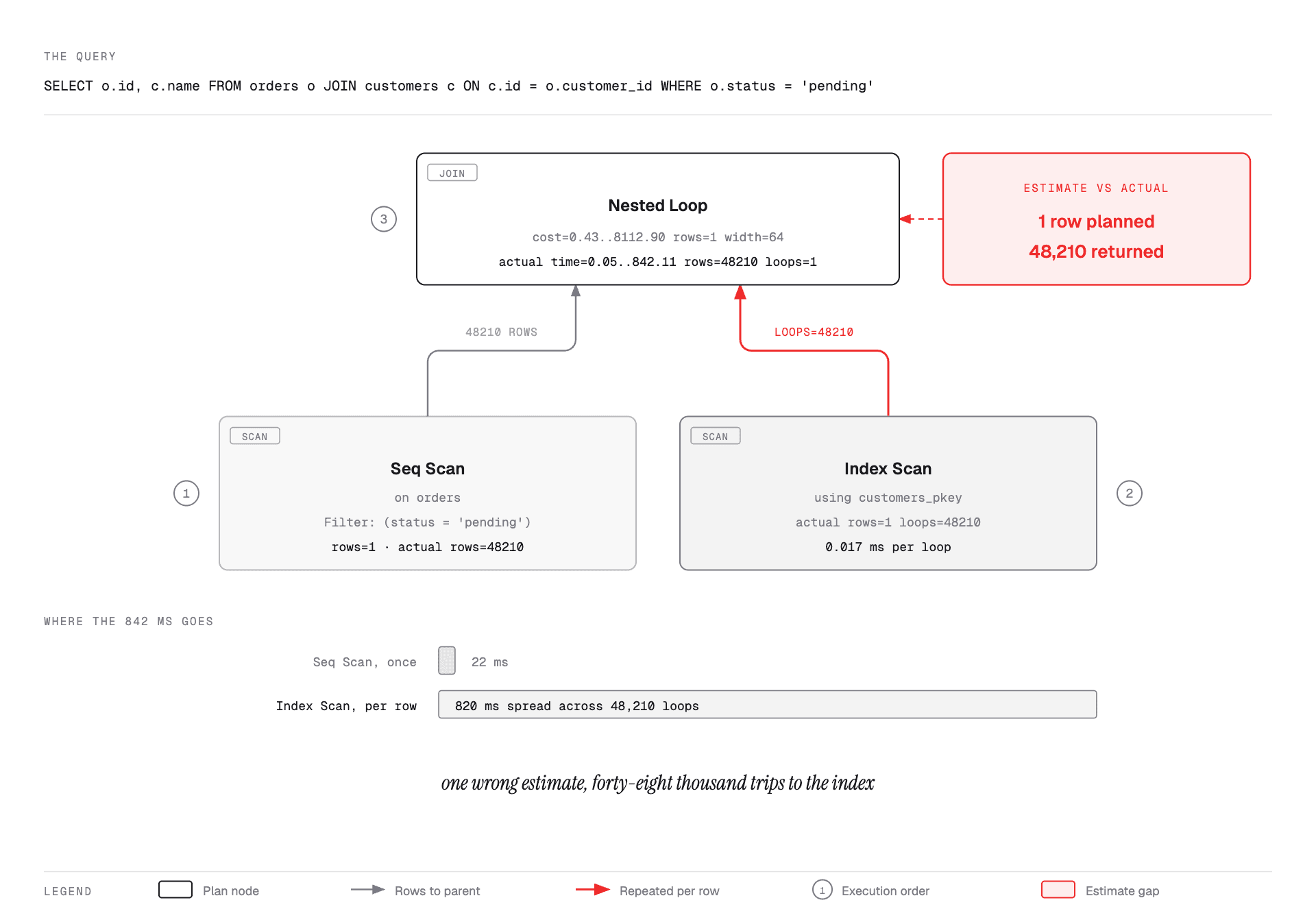 Plan tree for a nested loop join showing estimated rows of one against forty-eight thousand actual rows, causing the inner index scan to execute once per outer row.