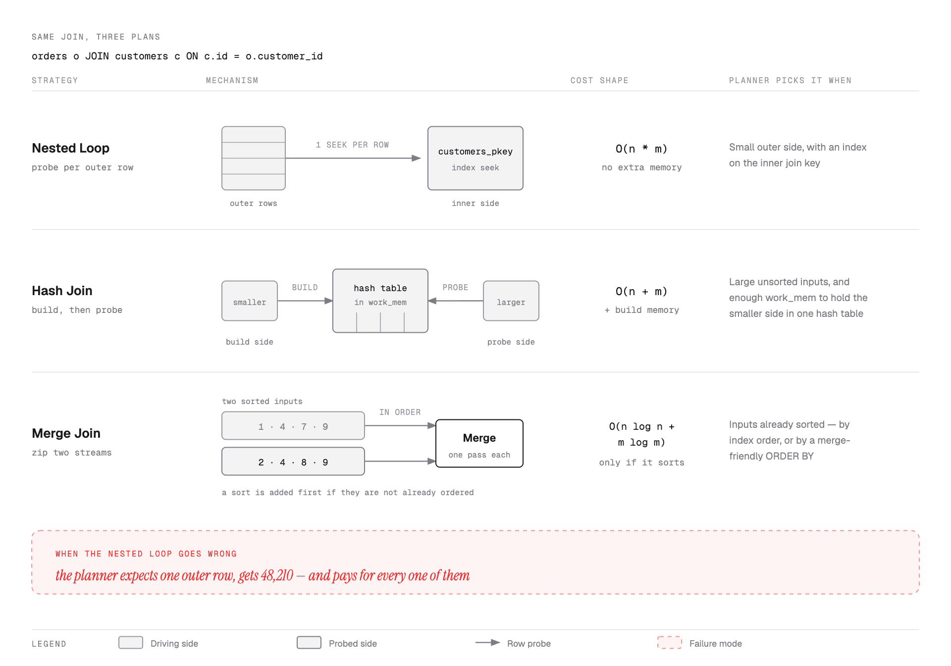 Comparison of nested loop, hash join and merge join showing the mechanism, cost shape and the condition under which the planner picks each.