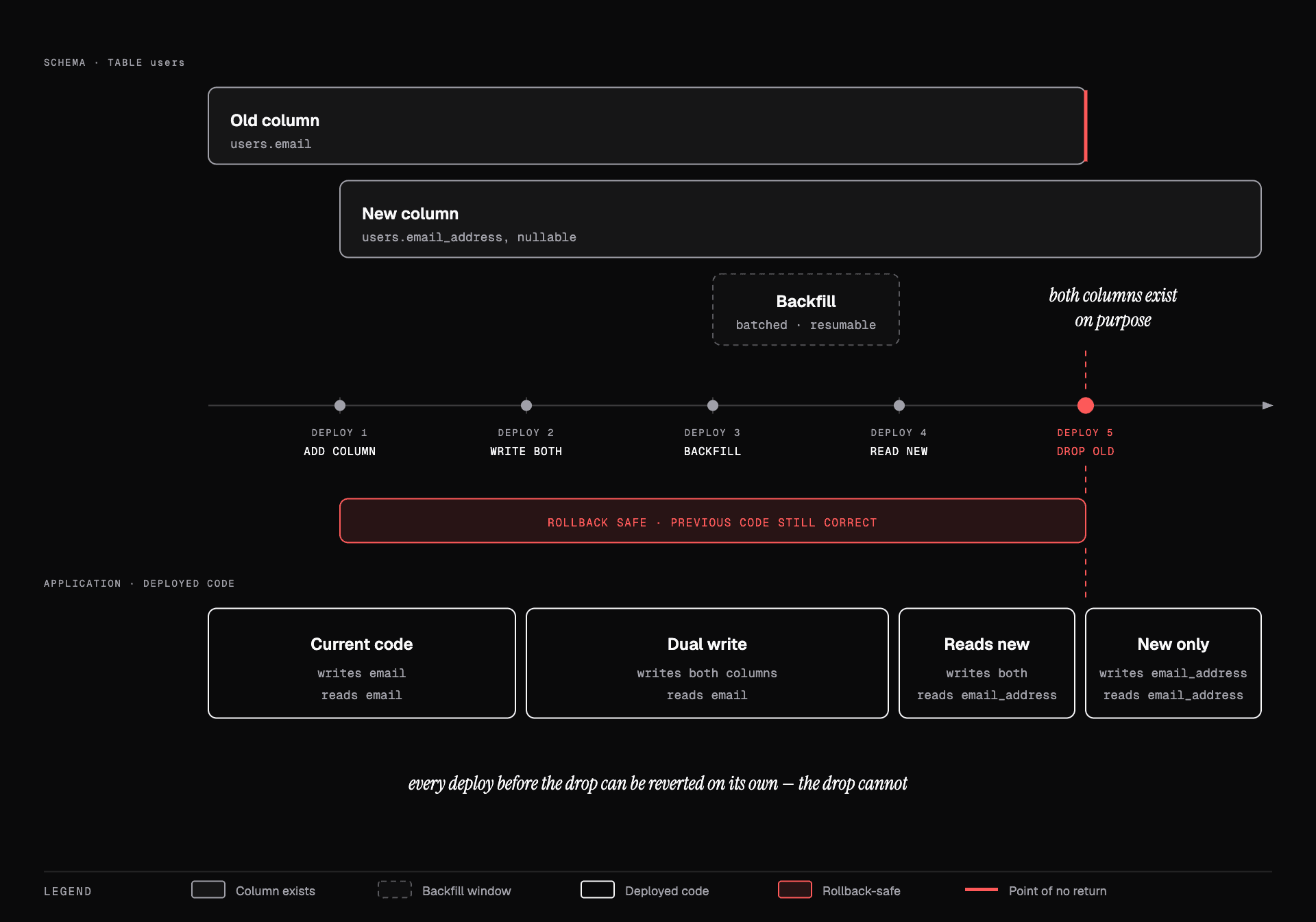 Timeline of the expand and contract pattern across five deploys, showing the schema track and the application track staying compatible at every step.