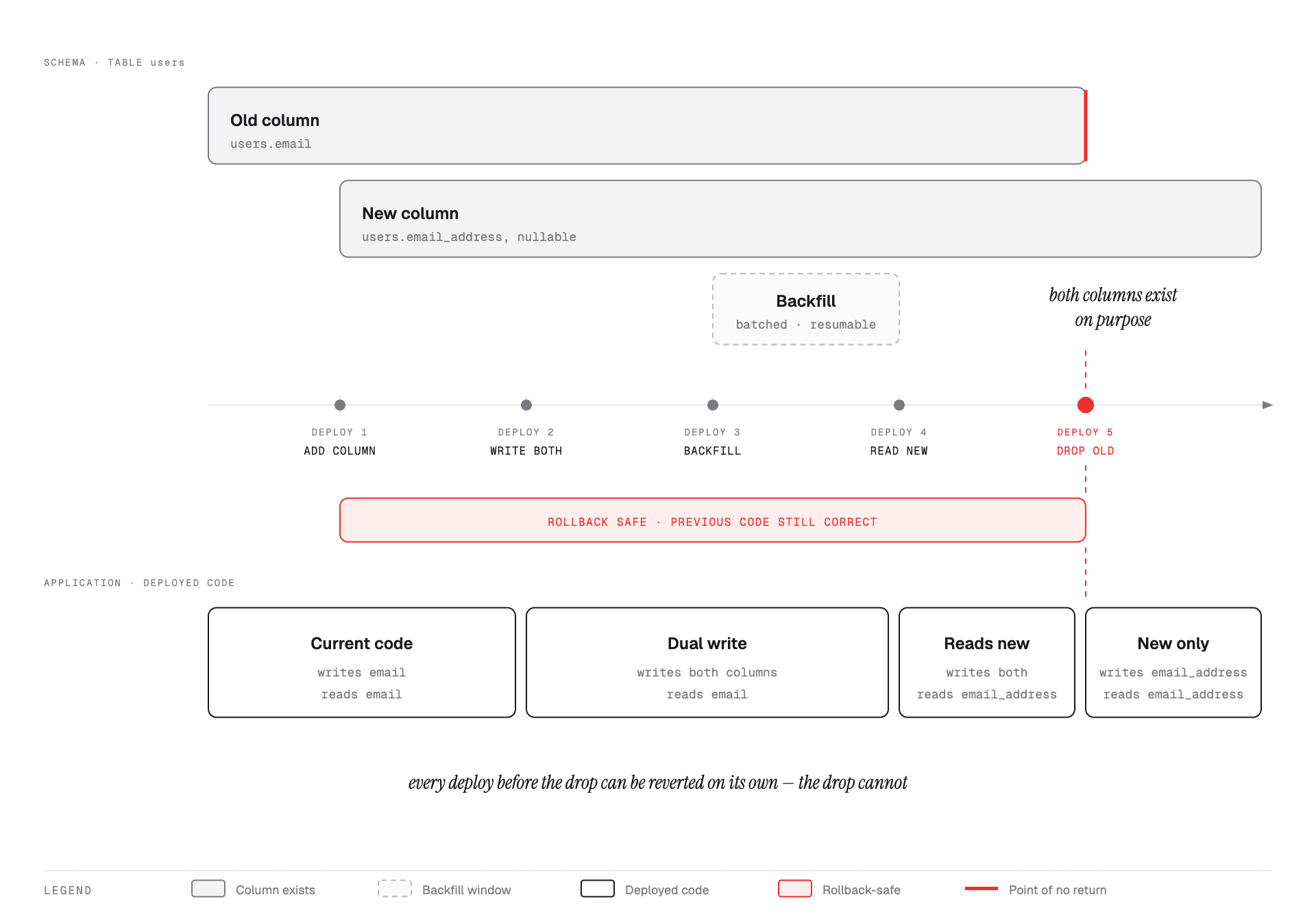 Timeline of the expand and contract pattern across five deploys, showing the schema track and the application track staying compatible at every step.