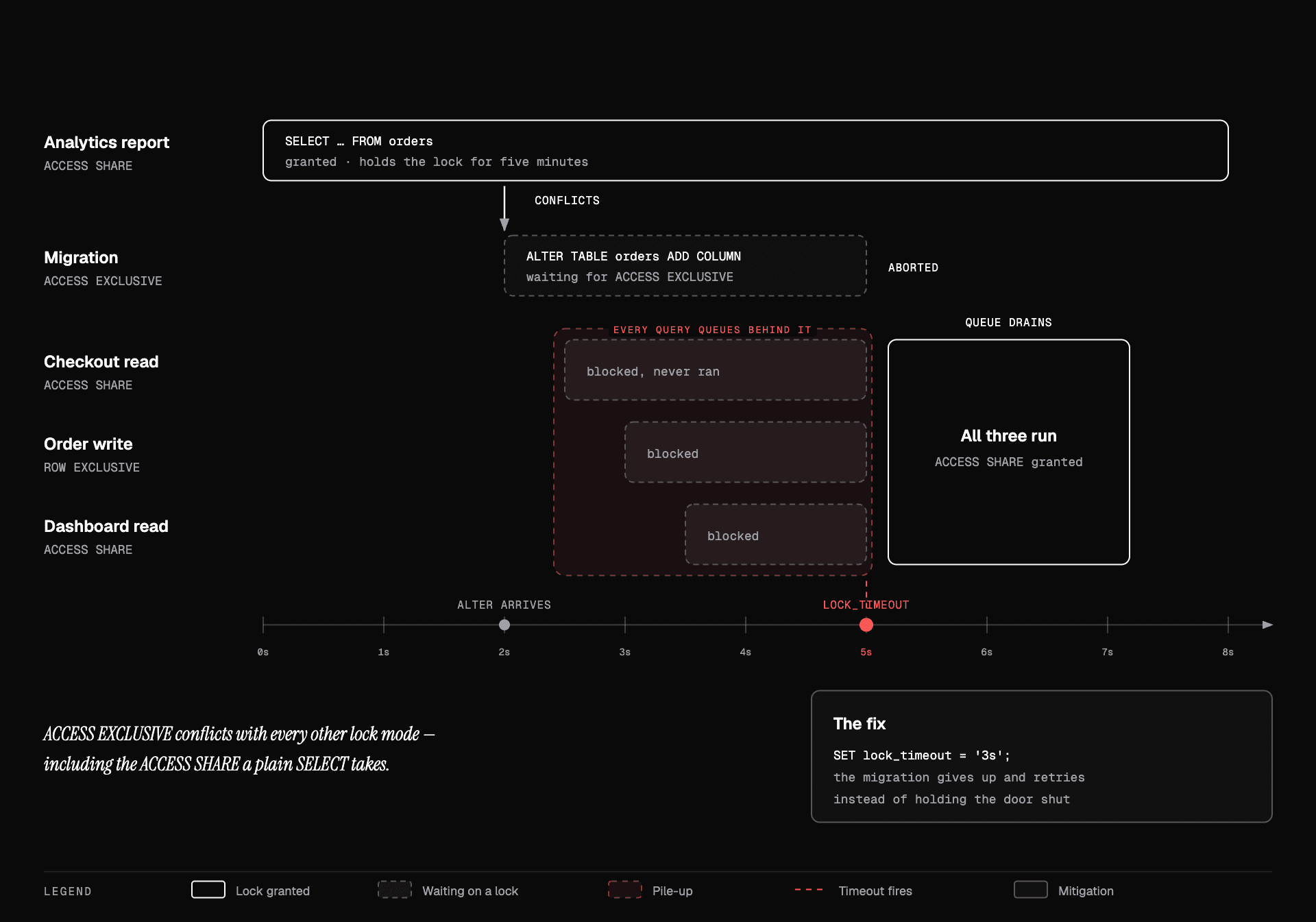 Timeline showing a long-running select holding access share, an alter table queued behind it for access exclusive, and every subsequent query queued behind the alter.