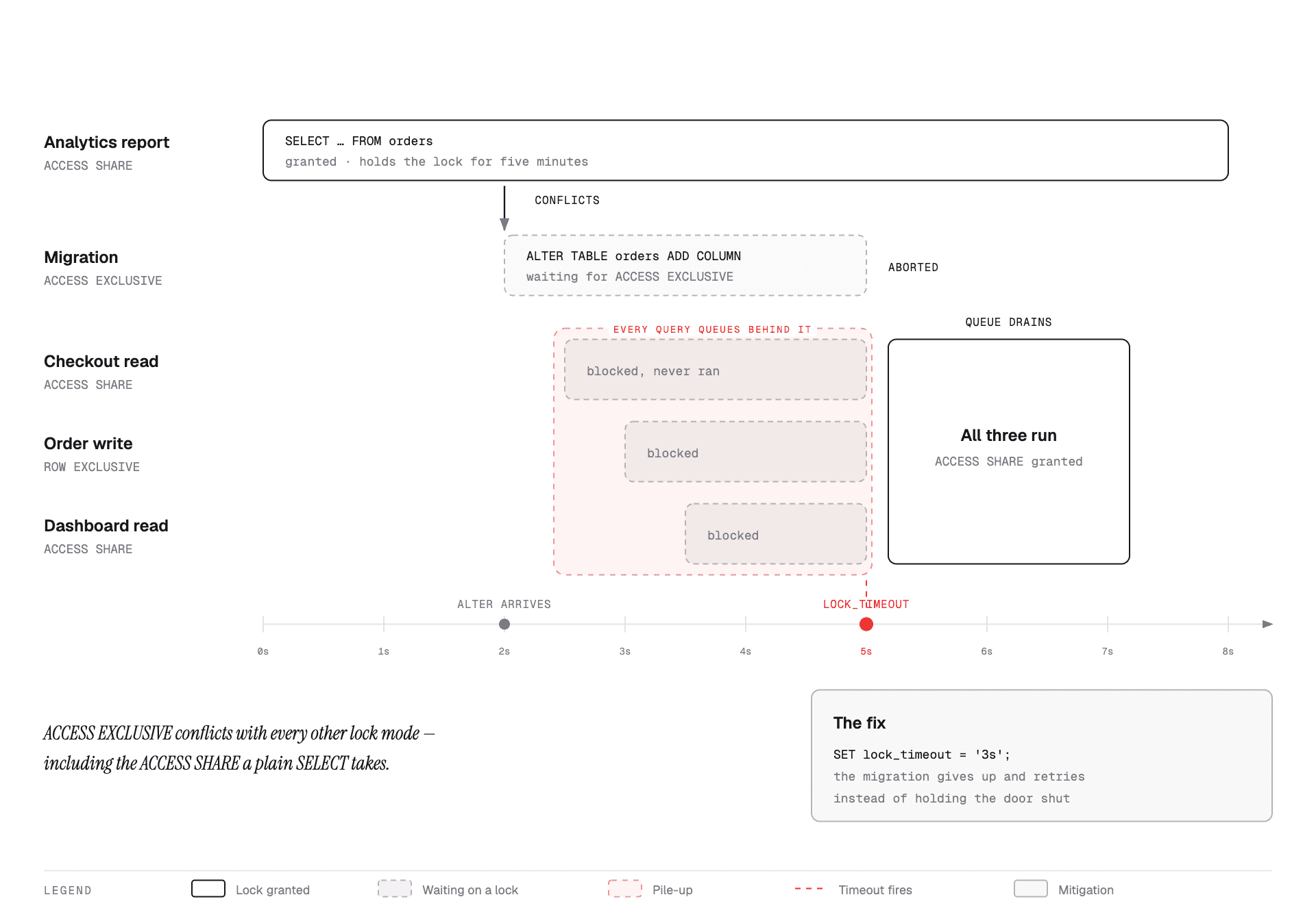 Timeline showing a long-running select holding access share, an alter table queued behind it for access exclusive, and every subsequent query queued behind the alter.