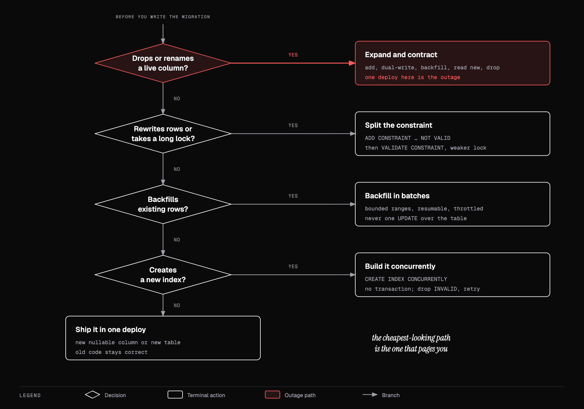 Decision flowchart for schema changes: additive changes, changes needing a long lock, changes touching existing rows, and removals that require expand and contract.