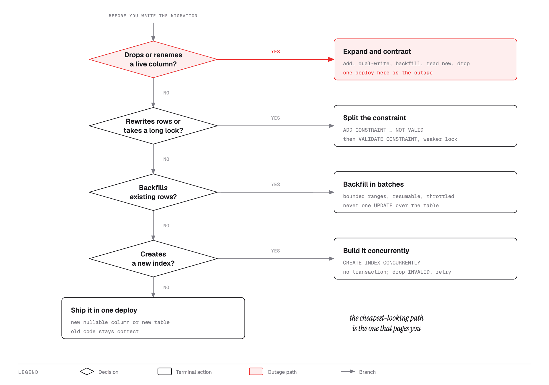 Decision flowchart for schema changes: additive changes, changes needing a long lock, changes touching existing rows, and removals that require expand and contract.