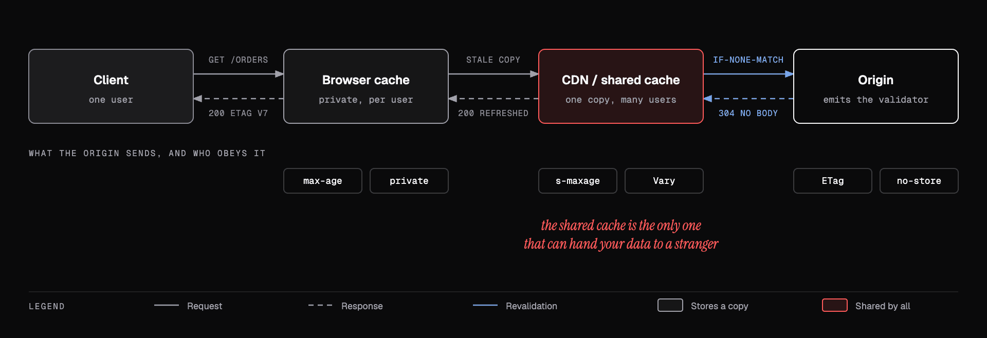 Request path from client through browser cache and CDN to origin, with the Cache-Control directives that govern each hop.