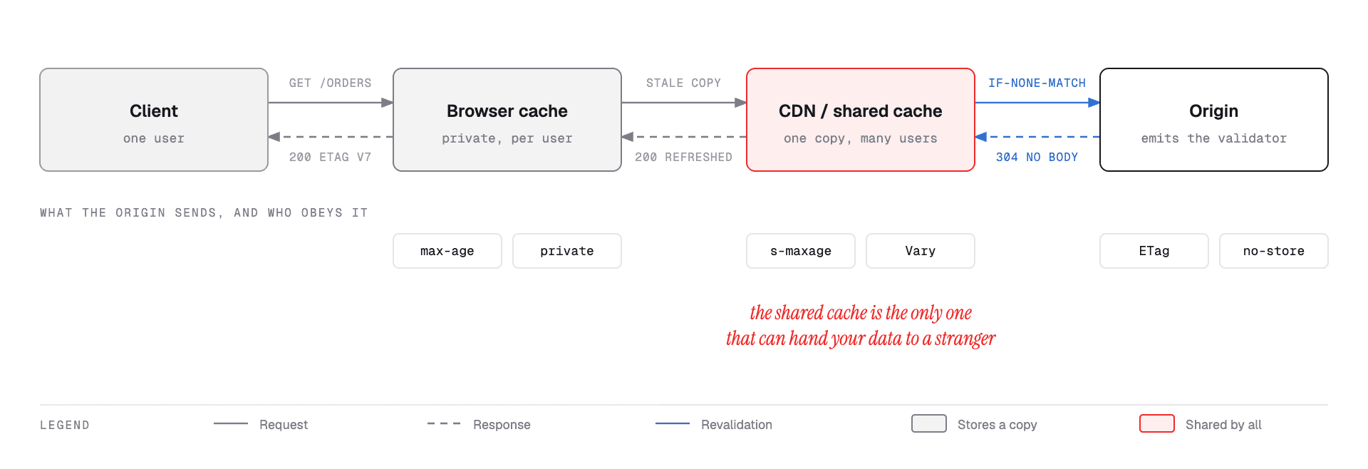 Request path from client through browser cache and CDN to origin, with the Cache-Control directives that govern each hop.
