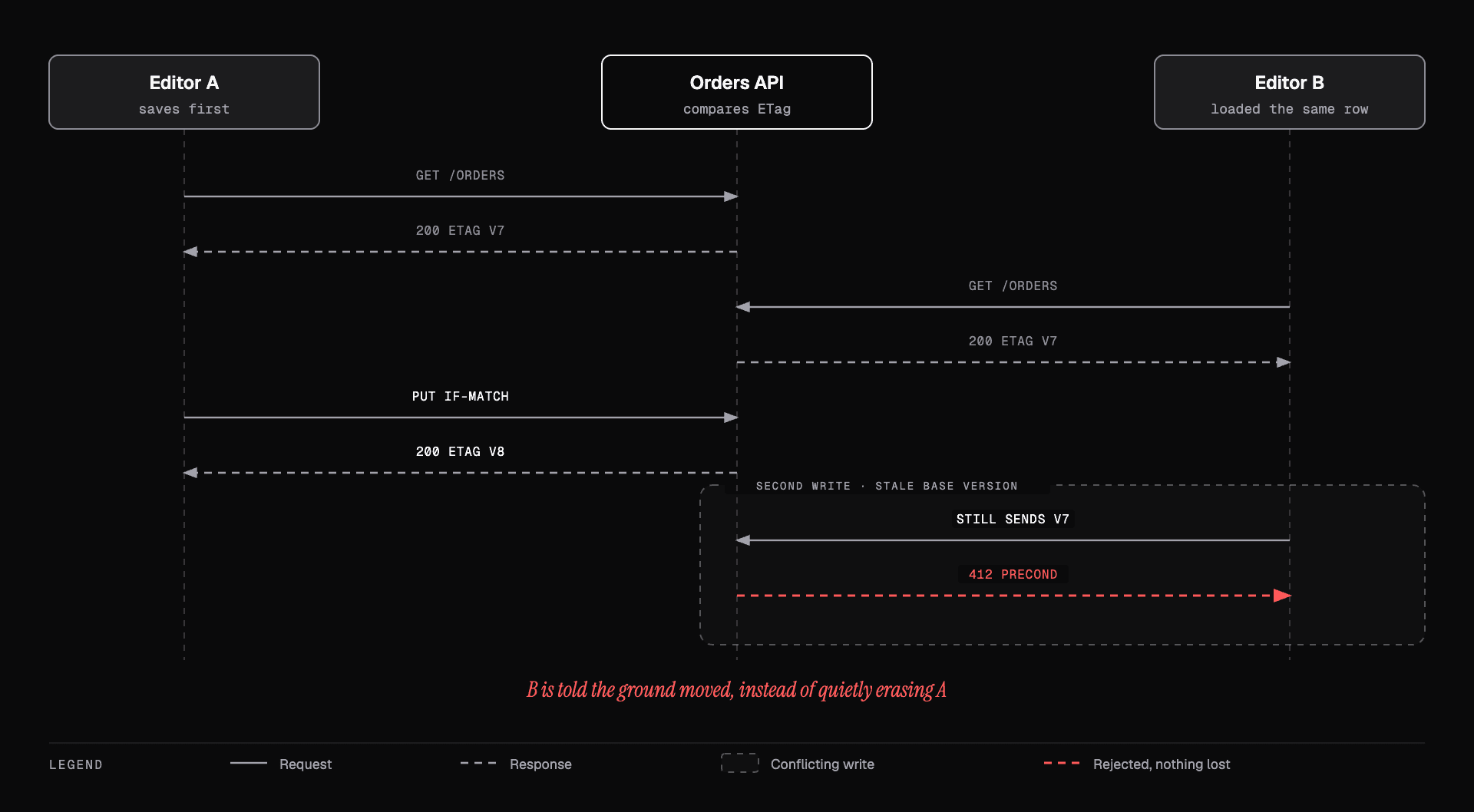 Sequence diagram of two editors loading version seven of an order; the first write succeeds and the second is rejected with 412 Precondition Failed.