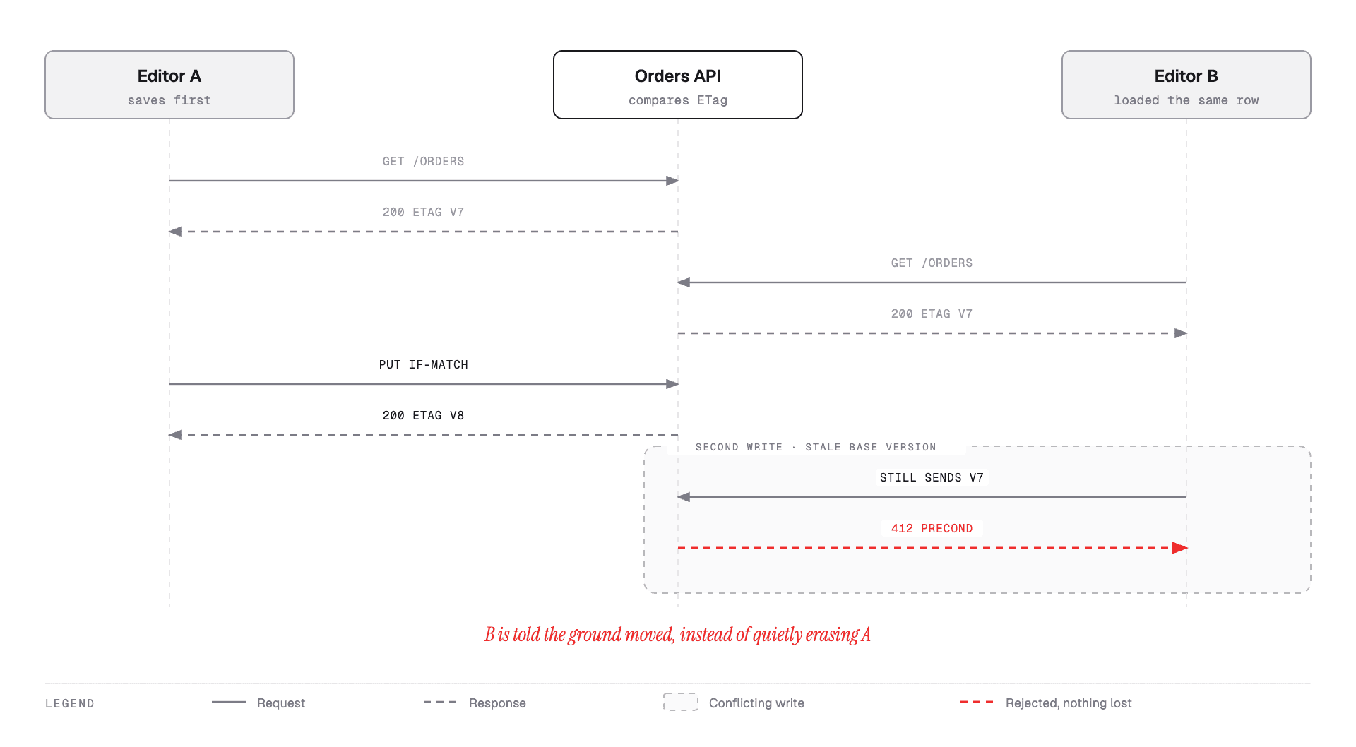 Sequence diagram of two editors loading version seven of an order; the first write succeeds and the second is rejected with 412 Precondition Failed.